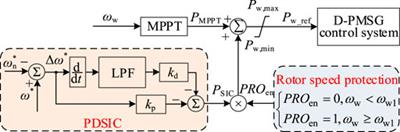 Cooperative Synthetic Inertia Control for Wind Farms Considering Frequency Regulation Capability